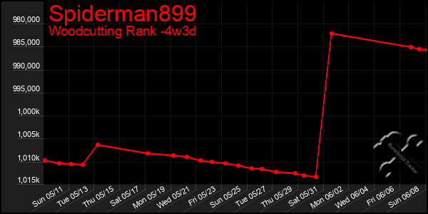 Last 31 Days Graph of Spiderman899