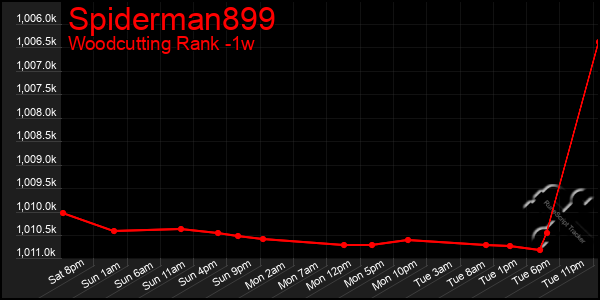 Last 7 Days Graph of Spiderman899