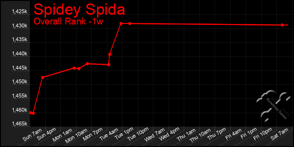1 Week Graph of Spidey Spida