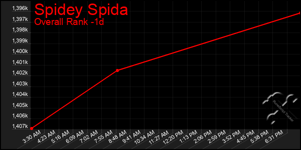 Last 24 Hours Graph of Spidey Spida