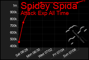 Total Graph of Spidey Spida