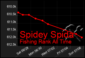 Total Graph of Spidey Spida