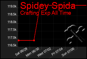Total Graph of Spidey Spida