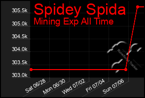 Total Graph of Spidey Spida