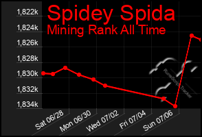 Total Graph of Spidey Spida