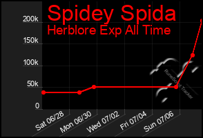 Total Graph of Spidey Spida