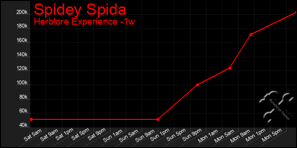 Last 7 Days Graph of Spidey Spida