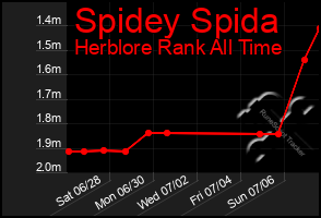 Total Graph of Spidey Spida