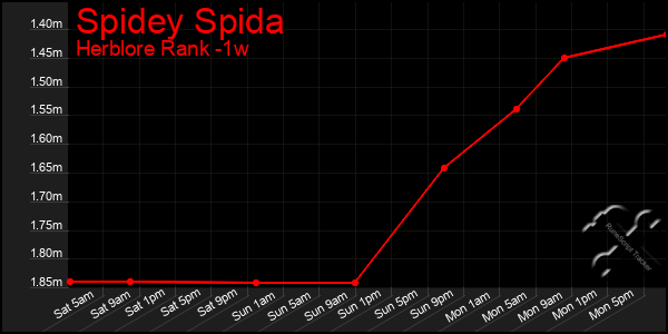 Last 7 Days Graph of Spidey Spida