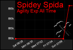Total Graph of Spidey Spida