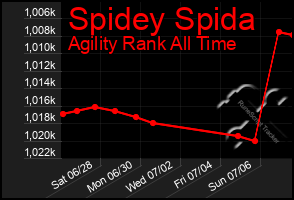 Total Graph of Spidey Spida