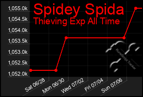 Total Graph of Spidey Spida
