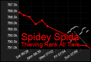 Total Graph of Spidey Spida