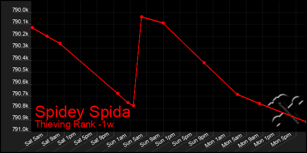 Last 7 Days Graph of Spidey Spida