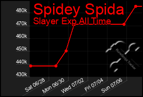 Total Graph of Spidey Spida