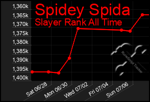 Total Graph of Spidey Spida