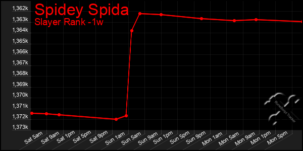 Last 7 Days Graph of Spidey Spida