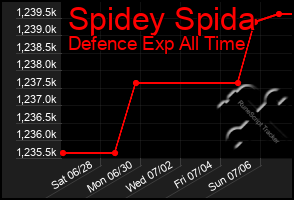 Total Graph of Spidey Spida