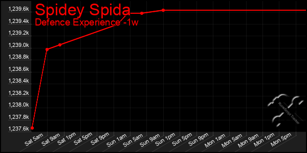 Last 7 Days Graph of Spidey Spida