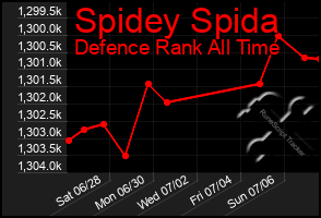 Total Graph of Spidey Spida