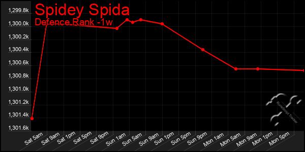 Last 7 Days Graph of Spidey Spida