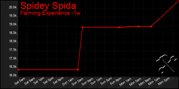 Last 7 Days Graph of Spidey Spida