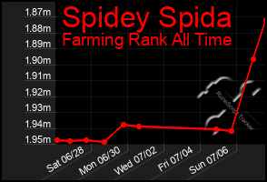 Total Graph of Spidey Spida