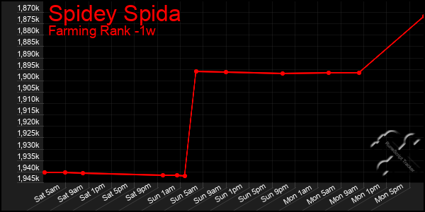 Last 7 Days Graph of Spidey Spida