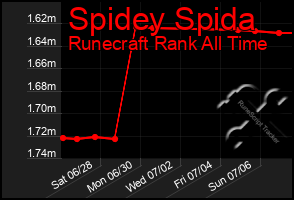 Total Graph of Spidey Spida