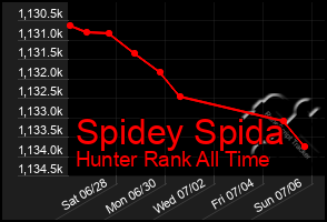 Total Graph of Spidey Spida