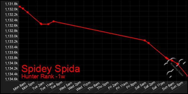 Last 7 Days Graph of Spidey Spida