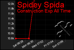 Total Graph of Spidey Spida