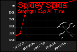 Total Graph of Spidey Spida