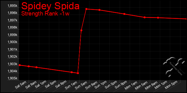Last 7 Days Graph of Spidey Spida