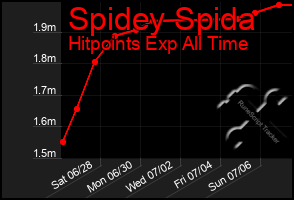 Total Graph of Spidey Spida