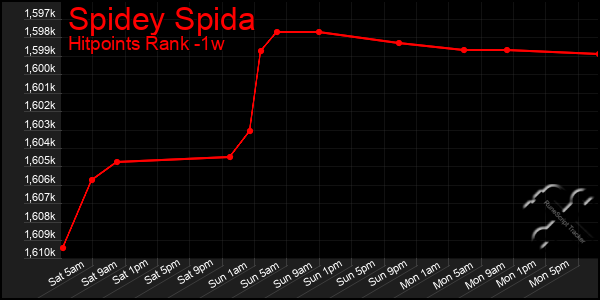 Last 7 Days Graph of Spidey Spida