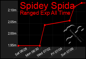Total Graph of Spidey Spida