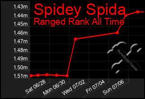 Total Graph of Spidey Spida