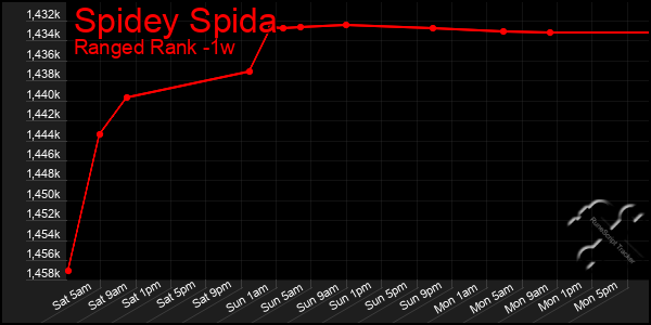 Last 7 Days Graph of Spidey Spida