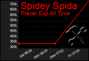 Total Graph of Spidey Spida