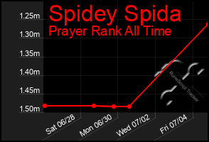 Total Graph of Spidey Spida
