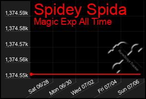Total Graph of Spidey Spida