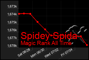 Total Graph of Spidey Spida
