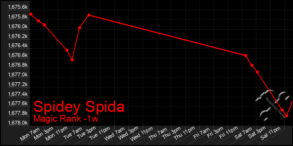 Last 7 Days Graph of Spidey Spida