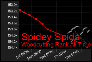 Total Graph of Spidey Spida