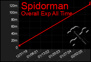 Total Graph of Spidorman