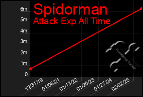 Total Graph of Spidorman