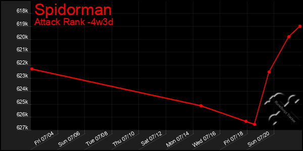 Last 31 Days Graph of Spidorman