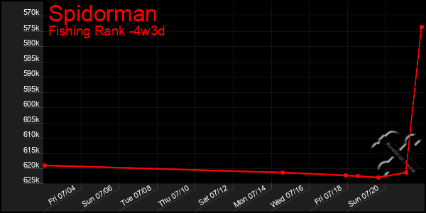 Last 31 Days Graph of Spidorman