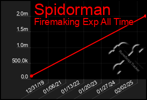 Total Graph of Spidorman